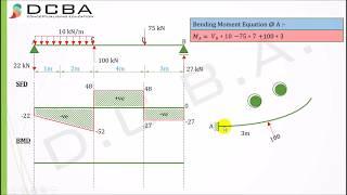 Shear Force and Bending Moment Diagram (Type 2 -with UDL)