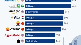 Top 10 largest companies in the world by revenue | Highest renovated company in the world ? | Rank