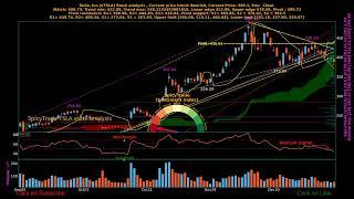 Tesla, Inc. ( $TSLA ) stock analysis