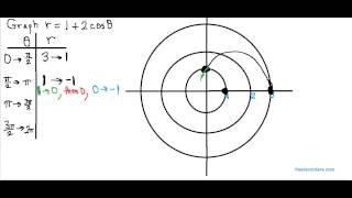 Graphing a limacon with a loop