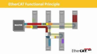 EtherCAT Functional Principle (2D)