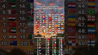 Top 50 Countries with the Highest Obesity Rate in the World #country #obesityrate #geography #top