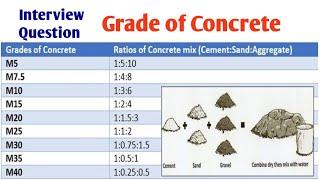 Grade of Concrete | Interview Questions Related To Grade of Concrete | What is M and 20 in M20