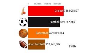 Basketball vs Football vs Cricket vs Tennis: Most Popular Sports in the World (1920-2024)