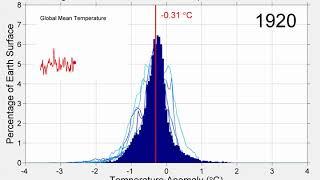 Global Warming Changes in Annual Average Temperature Distribution