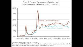 Calvinistic Materialism Triumphant - America 1935-1949