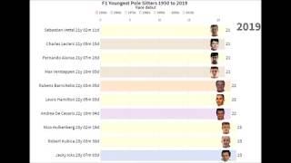 F1's Youngest Pole Sitters Timeline 1950 to 2019