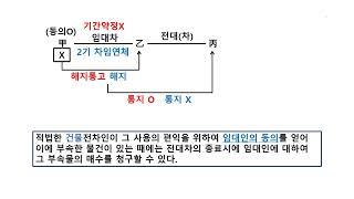 민법 시선집중 35강 (임차권의 양도와 전대)