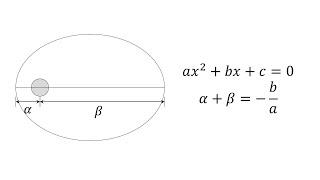 Proof of Mechanical Energy of Orbit by Vieta's Formulas