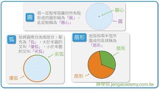 圓、弧形與扇形 快速重點整理 | 圓 | 國三上(9年級) | 國中數學 | 錚學院