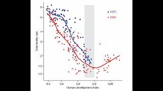 Myrskyla Kohler & Billari. 2009. Development reverses fertility declines. Nature 460(6): 741-743.