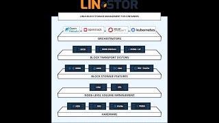 LINBIT SDS for Edge Computing