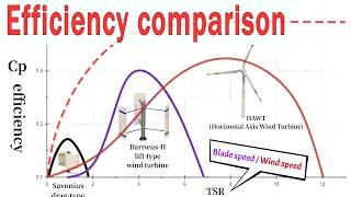 Comparison of the efficiency of various wind turbines, Darrieus,Savonius and HAWT