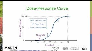 M3I MoDRN Toxicology Dose Response