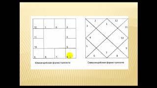 1 lesson, Vedic astrology,online training for beginners, planets,houses, ascending signs,jyotish