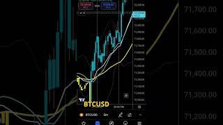 BTCUSD chart setup 29-10-24 #bitcoin #forex #crypto