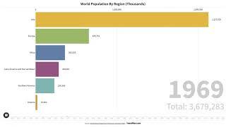 World Population By Region (Thousands) - Bar Chart Race via TrendPiler.com