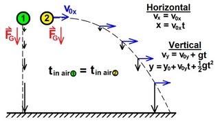 Physics 3: Motion in 2-D Projectile Motion (1 of 21) Independent Motion in x and y