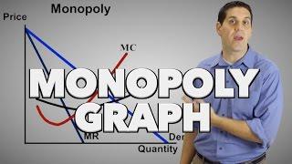 Monopoly Graph Review and Practice- Micro Topic 4.2