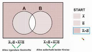 Mengenlehre ►De Morgan Gesetze