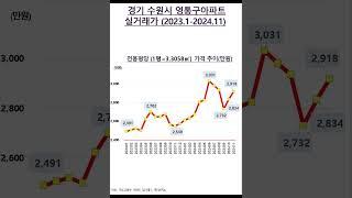 경기 수원시 영통구아파트 실거래가(2023.1-2024.11)