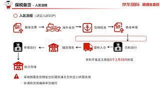 跨境进口保税及海外直购业务流程简介