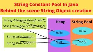 #string What is string constant pool in Java? | Does new String create object in String pool?