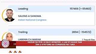 HADUH KA POR 10 BAJE MYNSTEP, 1 LAK 57 HAJAR TAM ÏOH U KYRTONG KA CONGRESS NA TURA