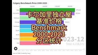 卡尔加里独立屋近20年房价变化