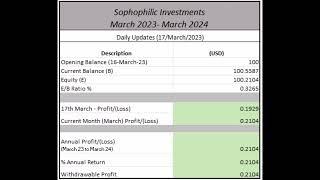 Investment Diary (17/03/2023)