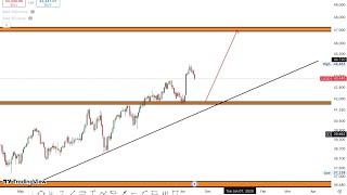 TRADE FOREX USING SUPPLY AND DEMAND | WEEKLY FOREX FORECAST | BTC US30 GOLD