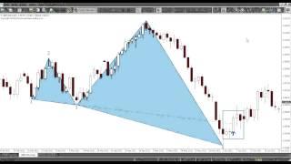 Wolfe Waves Metatrader Indicator (MT4/MT5)