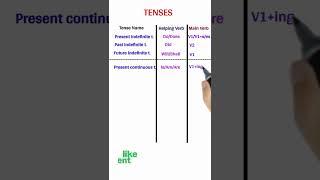 helping verb | all tenses |  tense in English | tense  #shorts #englishgrammar #tense