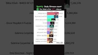 Spotify Daily streaming ranking after APT. release (ROSÉ & Bruno Mars - APT.)