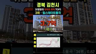 경북 김천 아파트 -22% 하락 순위 TOP5. 경북 9월 30평형대 급매물 전망 시세 #급매 #부동산 #갭투자 #경매 #분양가 #전세가 #김천아파트 #김천시아파트 #미분양 #마피