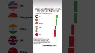 Where millionaires are moving to? #Dubai #UAE #Realtor #realestate #immobilien #kapitalanlage