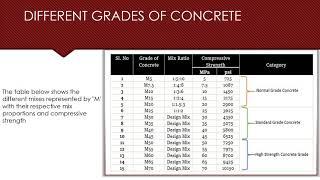 Different Concrete Grades And Uses