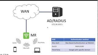 Meraki AP and Authentication