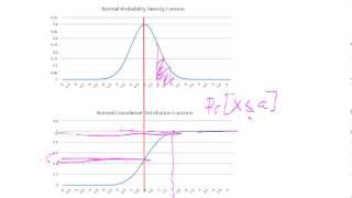 Probability Distributions for Revenue Management - Part 3 - Normal cdf