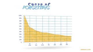 The Curve of Forgetting