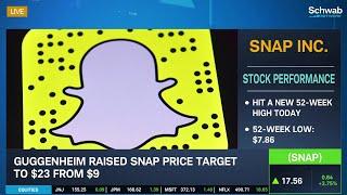 SNAP Digital Ads Demand Accelerating, SHOP Momentum, ROKU Faces Challenges