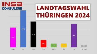 Landtagswahl Thüringen 2024 - aktuelle Umfrage-Ergebnisse