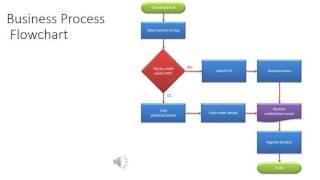 Management Information Systems: Business Processes