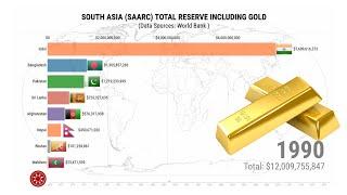 South Asia (SAARC) Total Reserve Including Gold