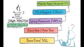 Lộ trình học Java FullStack  - JMaster.io Trung Tâm Java