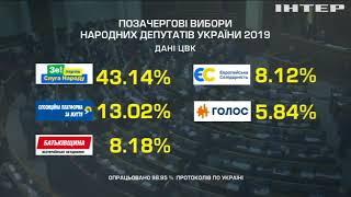 Дострокові вибори: ЦВК опрацювала 99% протоколів