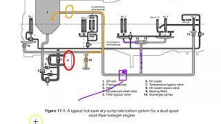 Gas Turbine Engine Oil System Overview