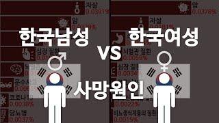 한국남성 vs. 한국여성 사망원인