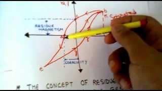 THE CONCEPT OF RESIDUE MAGNETISM