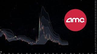 AMC - Cycles & Indicators